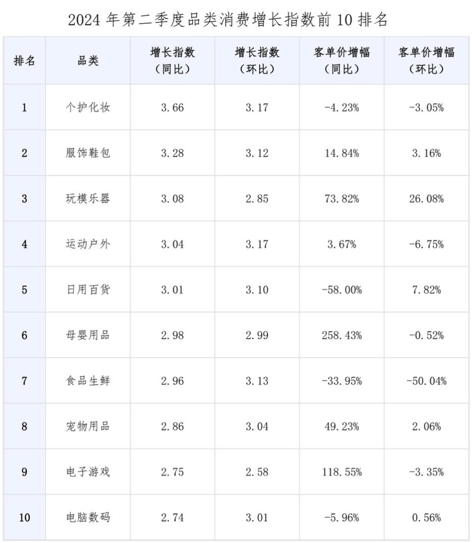 值得买消费产业研究院发布“二季度消费数据报告”