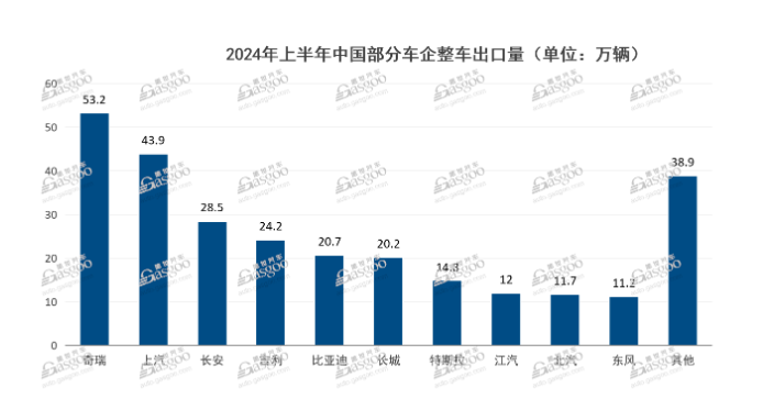 国产汽车出海第一,是比亚迪还是奇瑞?