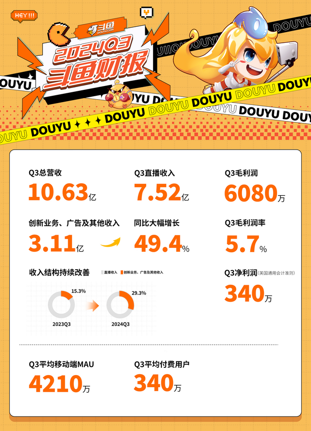 斗鱼创新业务、广告及其他收入创新高，第三季度占比增至29.3%