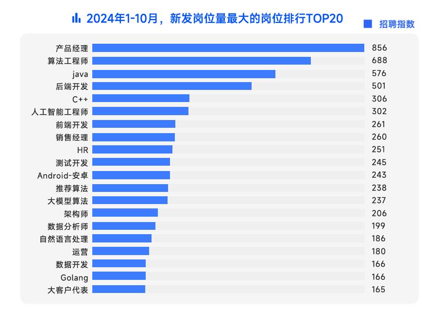 脉脉高聘：字节、美团、小红书位列2024年招聘量前三