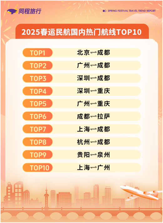 同程旅行发布2025春运旅行趋势报告：春节小众旅游热度高，小机场客流大幅增长