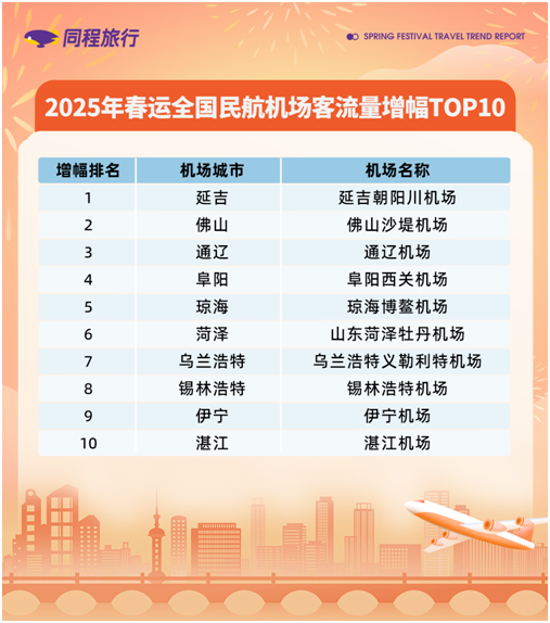 同程旅行发布2025春运旅行趋势报告：春节小众旅游热度高，小机场客流大幅增长