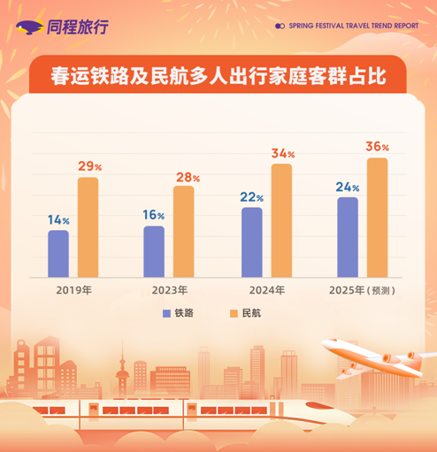 同程旅行发布2025春运旅行趋势报告：春节小众旅游热度高，小机场客流大幅增长