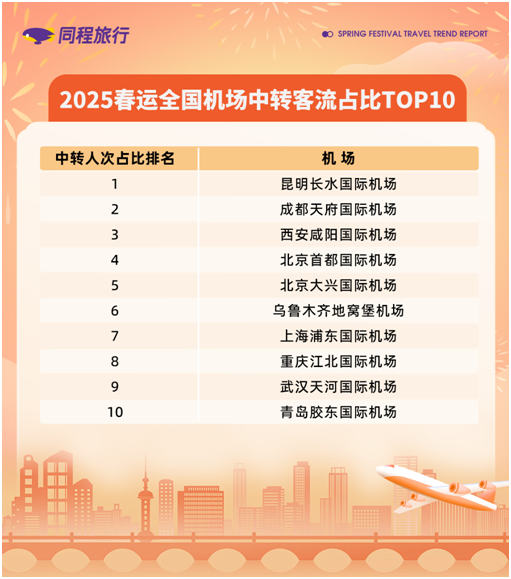 同程旅行发布2025春运旅行趋势报告：春节小众旅游热度高，小机场客流大幅增长