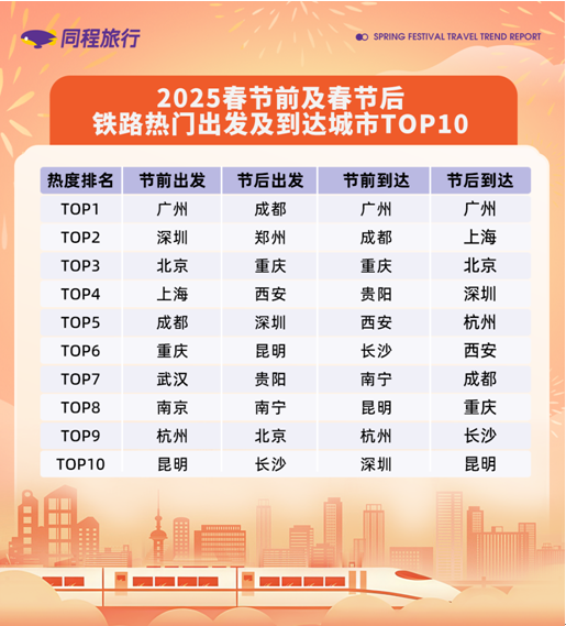 同程旅行发布2025春运旅行趋势报告：春节小众旅游热度高，小机场客流大幅增长