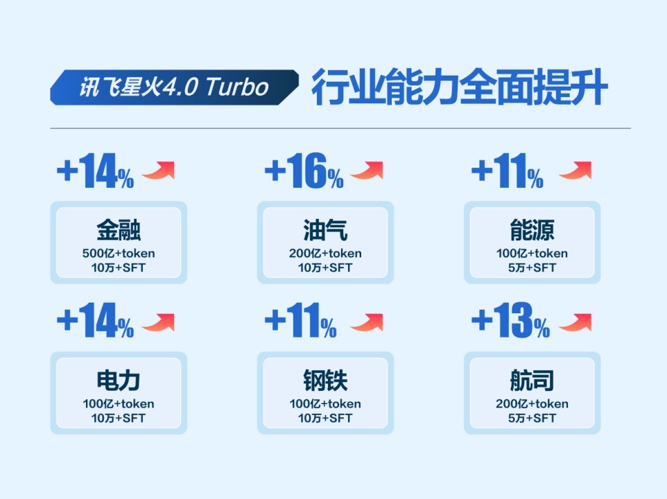 开年王炸！讯飞星火深度推理模型 X1 发布：唯一全国产算力平台训练，多项指标国内第一