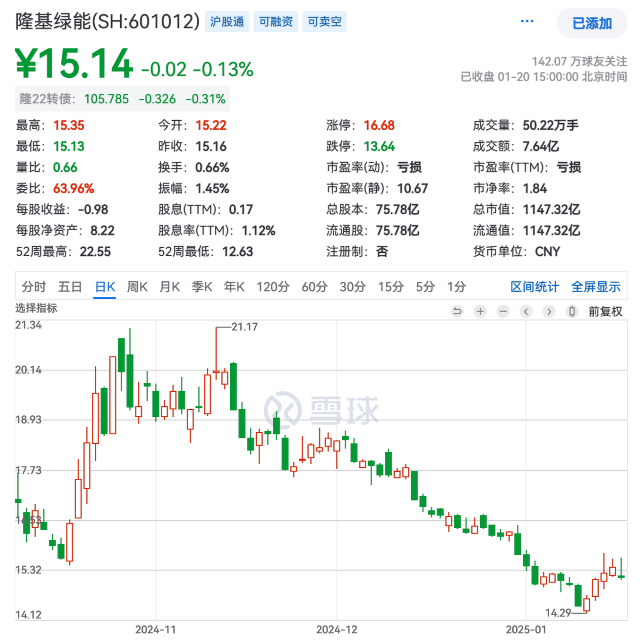 隆基通威预亏,光伏只剩晶科还在盈利