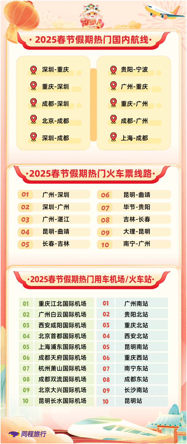同程旅行发布春节旅行报告：返乡客流带火县城酒店，部分县城中高端酒店热度涨四成