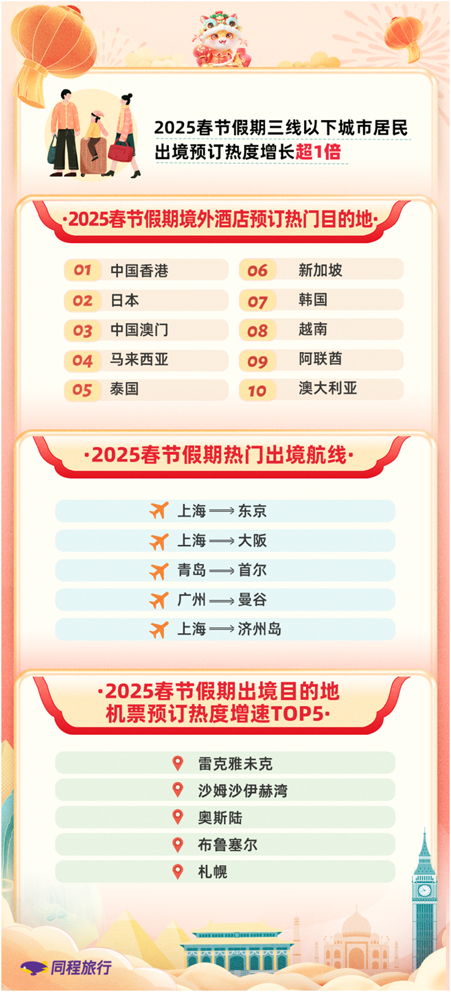 同程旅行发布春节旅行报告：返乡客流带火县城酒店，部分县城中高端酒店热度涨四成