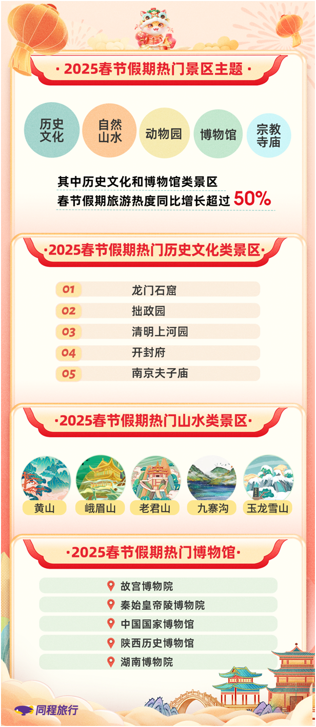 同程旅行发布春节旅行报告：返乡客流带火县城酒店，部分县城中高端酒店热度涨四成