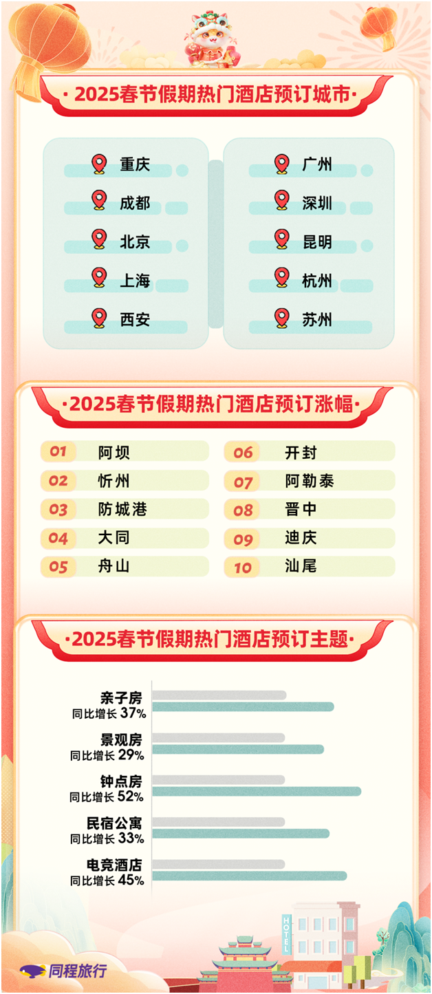 同程旅行发布春节旅行报告：返乡客流带火县城酒店，部分县城中高端酒店热度涨四成