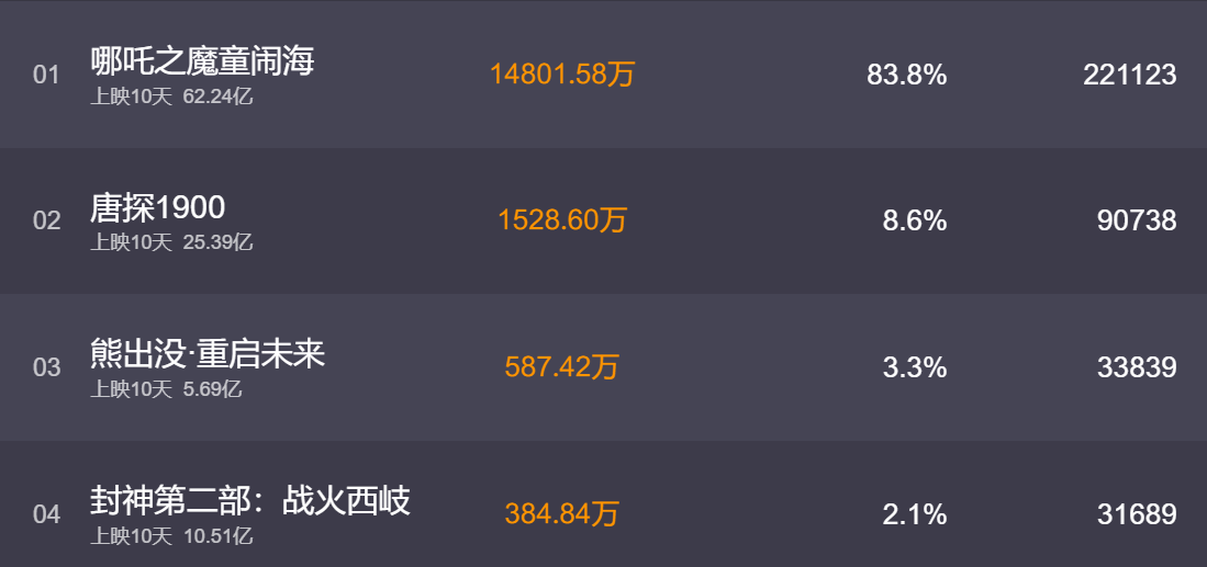 “高开疯走”！《哪吒2》何以成为中国影史票房冠军？