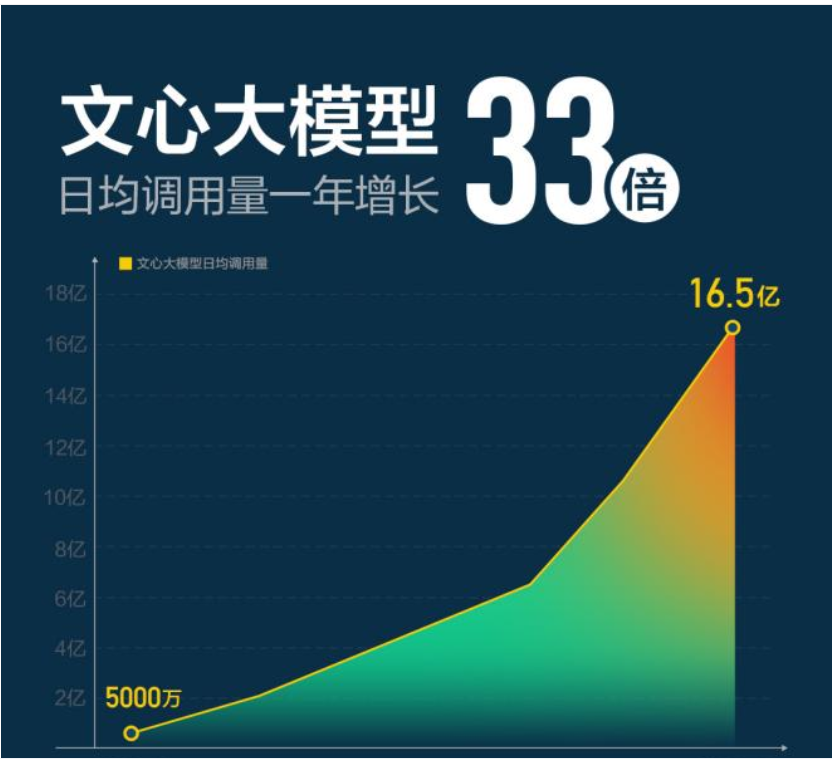 百度2024年财报:全年营收1331亿元 智能云Q4同比增长26%