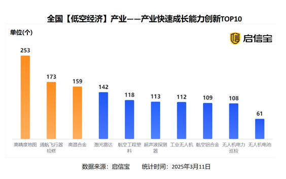 启信宝热点产业数据洞察：算力设施企业总数持续上升，低空经济发展态势向好