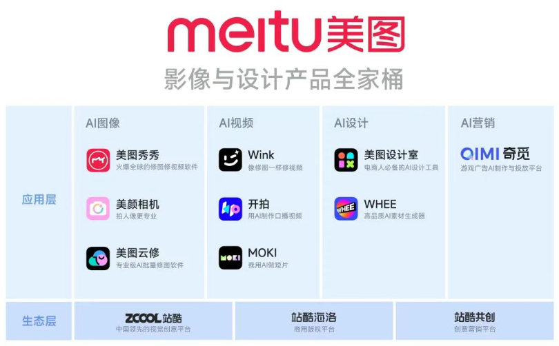 从修图工具到AI工厂，解码美图33亿营收背后的技术魔法
