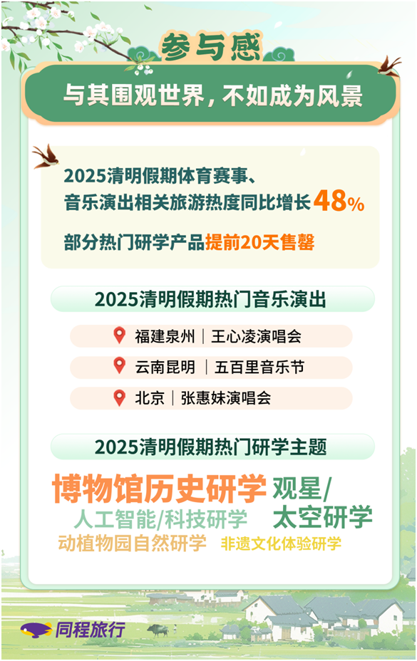 同程旅行清明旅行趋势报告：北京、苏州等上榜清明热门历史文化类目的地