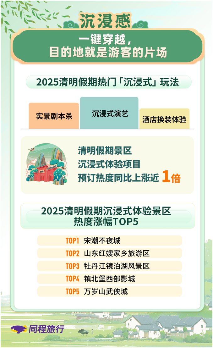 同程旅行清明旅行趋势报告：北京、苏州等上榜清明热门历史文化类目的地
