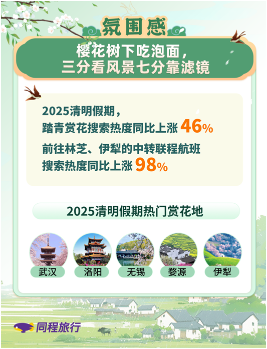 同程旅行清明旅行趋势报告：北京、苏州等上榜清明热门历史文化类目的地