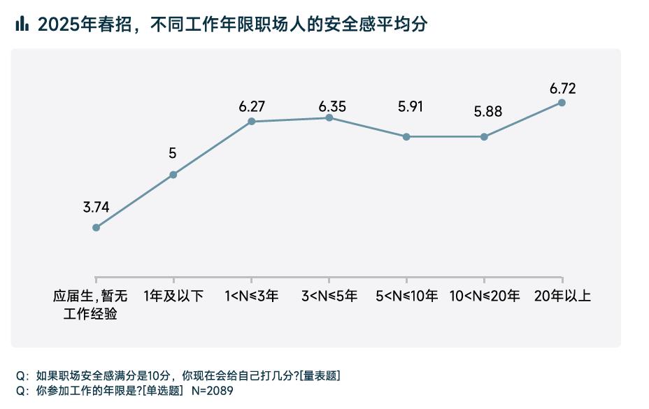 脉脉报告：AI从业者安全感最高，互联网垫底