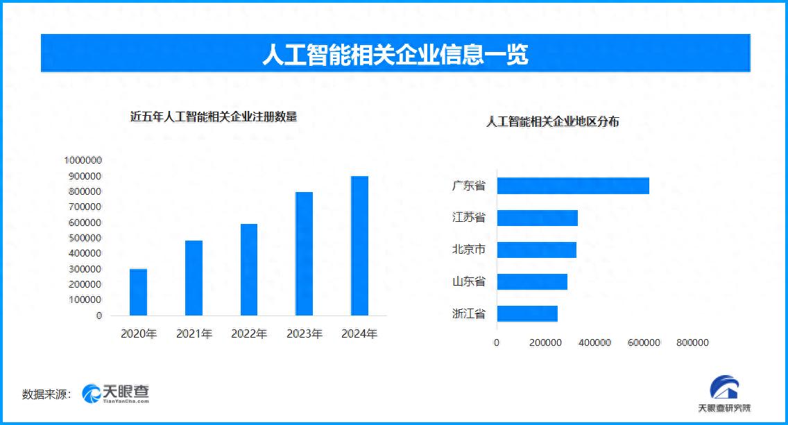 AI赋能产业描绘未来新图景，广东省人工智能相关企业位居全国首位