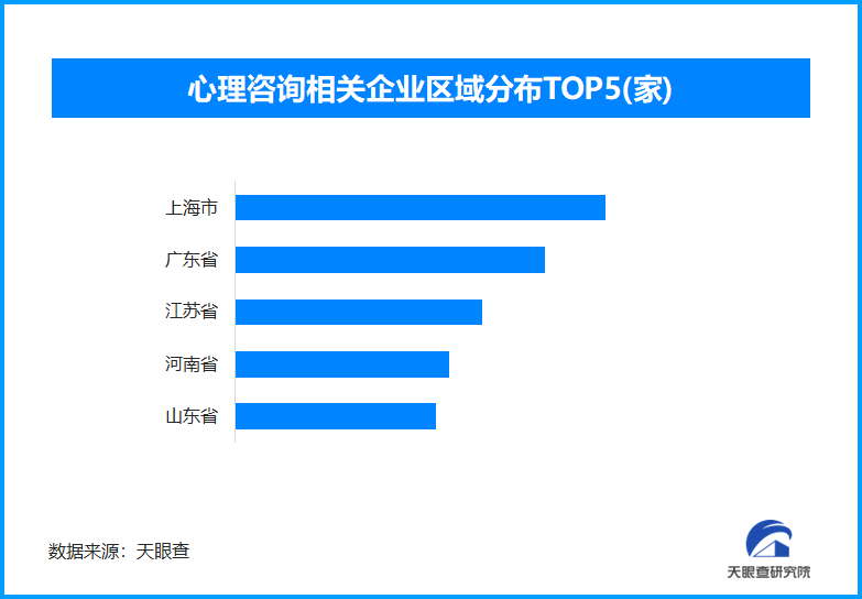 心理咨询需求旺，上海市心理咨询相关企业占全国总数12.6%
