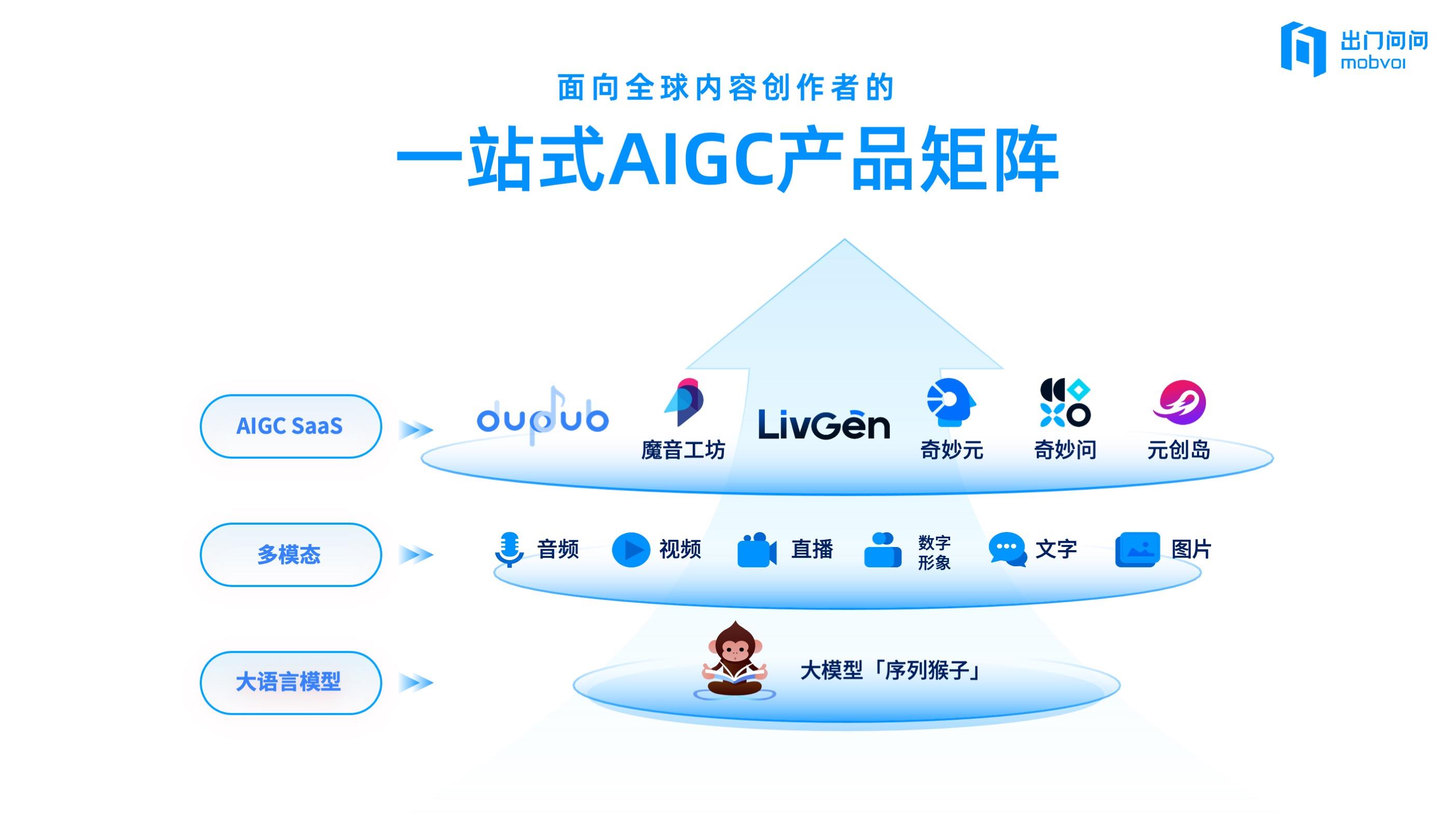 出门问问披露2024年财报：纯软件产品AIGC营收超2.2亿，同增88.5%