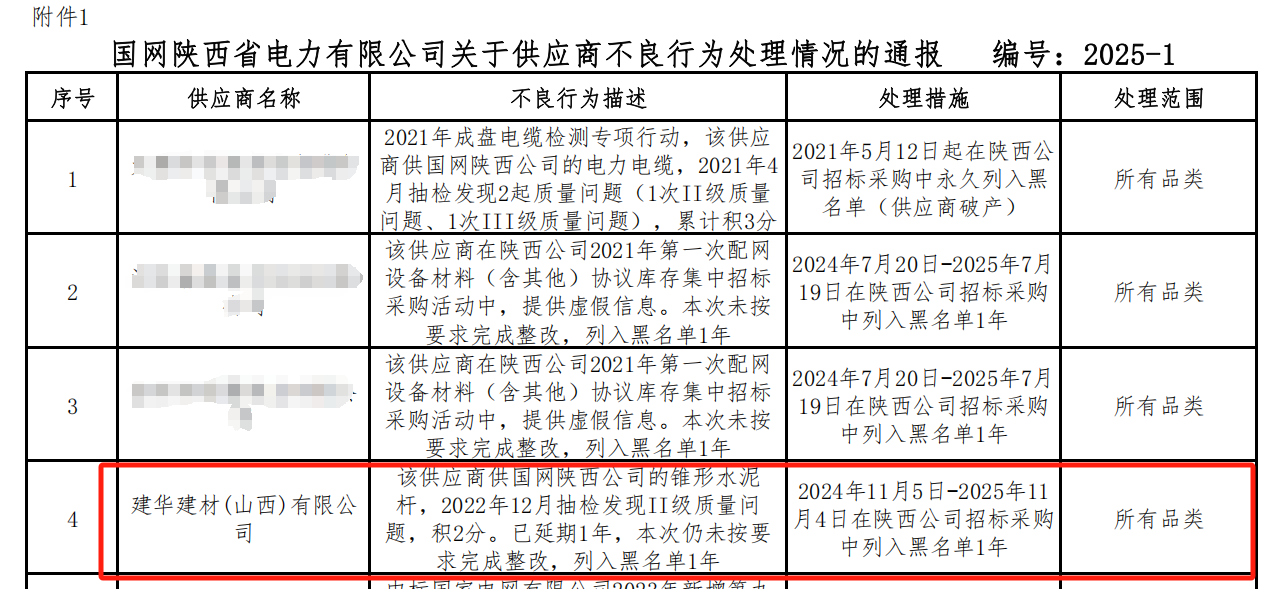 未完成整改，建华建材某子公司被客户拉黑一年