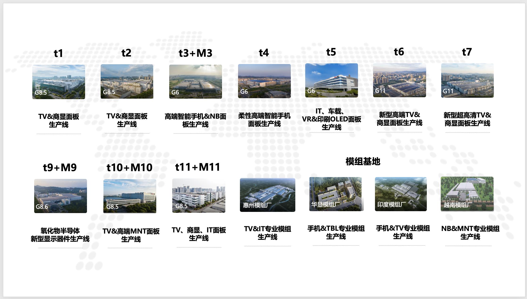 广州t11基地顺利完成交割，TCL华星技术产能双升级