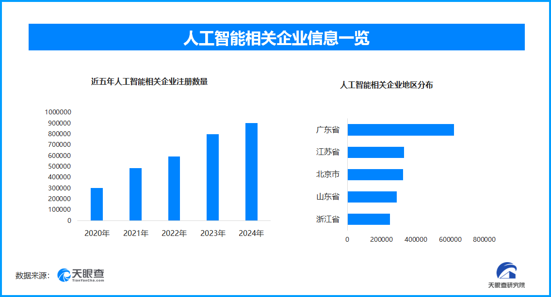 AI魔改乱象频发引关注, 我国拥有超过200万家“人工智能”相关企业