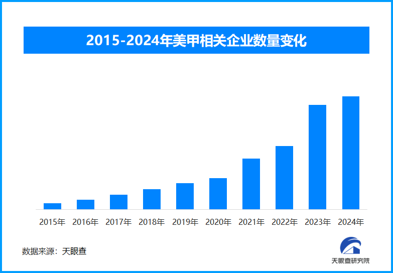 指尖穿戴甲成时尚新潮流,我国已有美甲相关企业超149万家