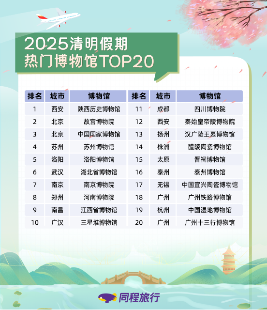同程旅行清明假期盘点：清明赏花游热门目的地酒店预订热度环比增长超200%