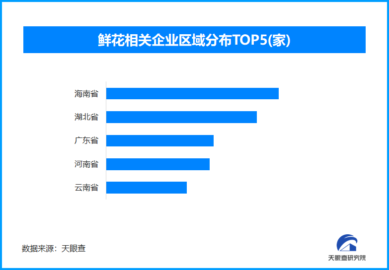 今年以来我国已新增鲜花相关企业超过82.9万家
