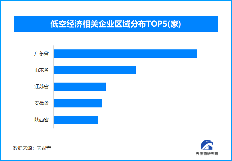 低空经济蓄势待发新机遇，我国已存在相关企业超7.5万家