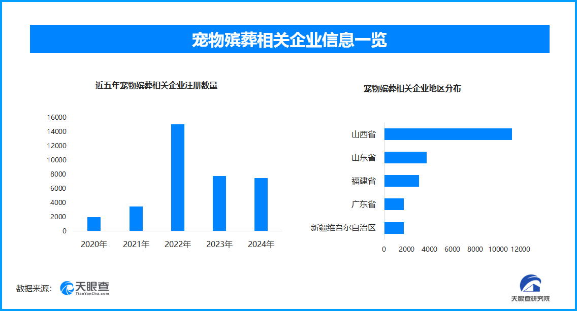 宠物殡葬行业兴起引热议，仅2005年至今有新增注册相关企业2100余家
