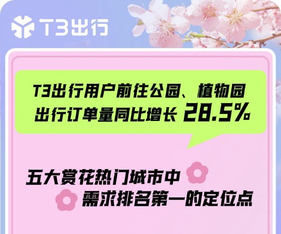 T3出行赏花出游大数据：上海等热门赏花目的地霸榜