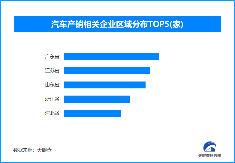 汽车消费成亮点，我国现存汽车产销相关企业超过150.4万家