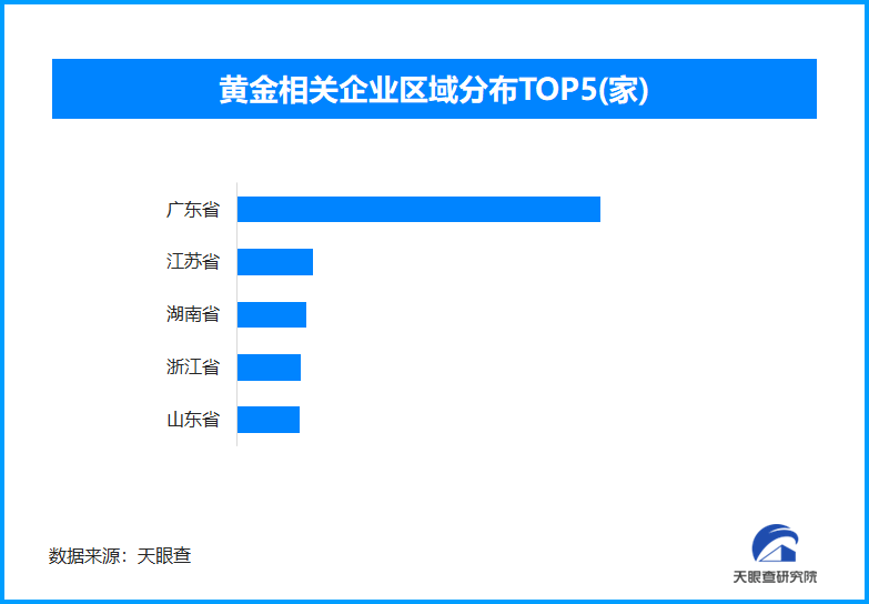 金价再创新高，今年以来已新增黄金相关企业超过8300家
