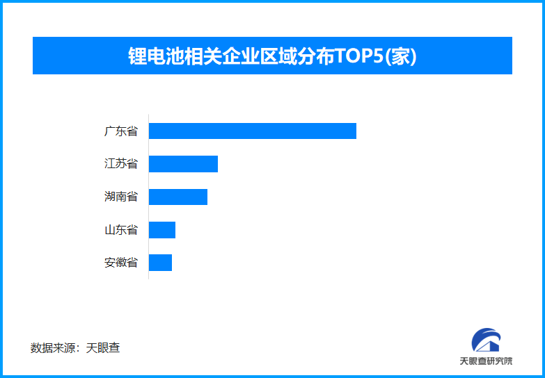 科技引领能源变革，我国已存在锂电池相关企业超过2.9万