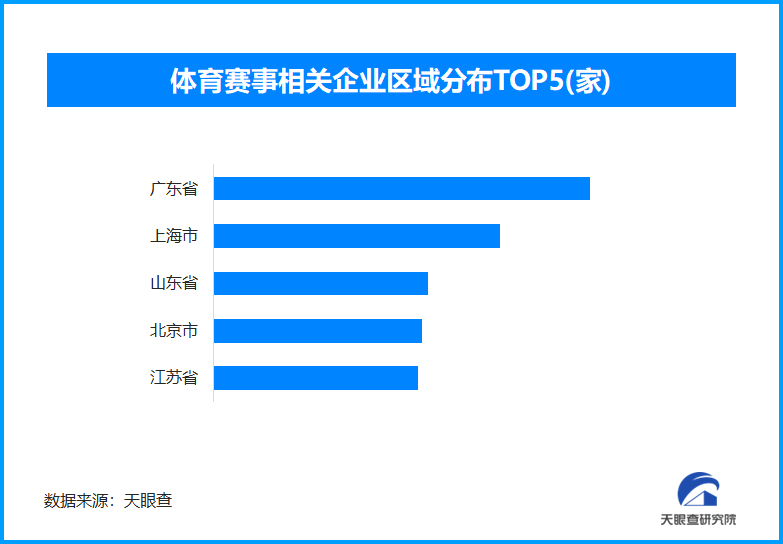 赛事经济激活户外新活力，我国广东省体育赛事相关企业超过9万家