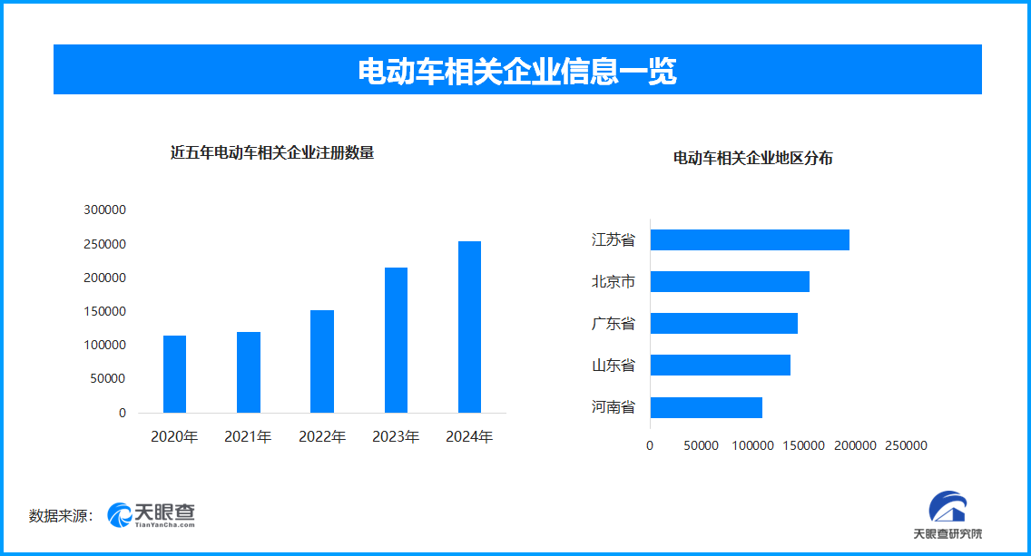 首批纯电乘用车能效测评结果出炉,国内现存电动车相关企业超175.4万家