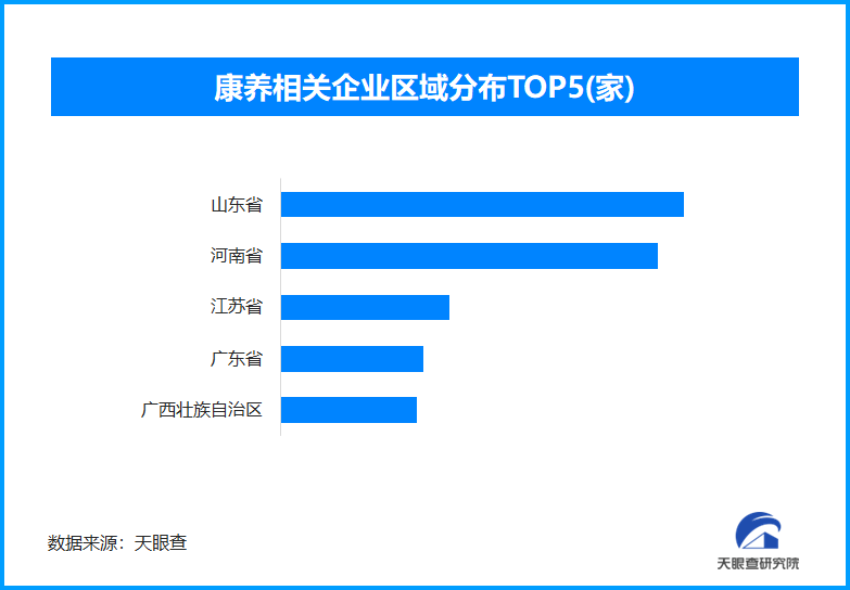 康养旅居产业迎来发展黄金期,全国现存康养相关企业超7.4万家
