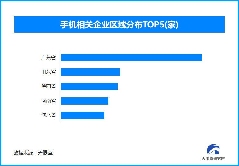 一季度通信设备等零售大幅增长,全国手机相关企业超124.3万家