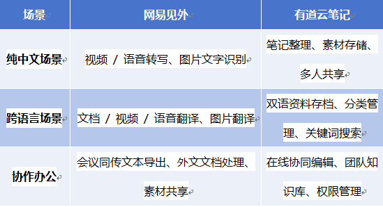 网易见外：翻译转写一站式助手
