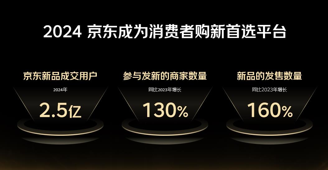 京东新品成长“百千亿”计划：今年将打造600款销售亿级新品