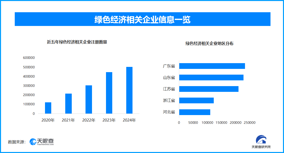 绿色消费成亮点,我国现存绿色经济相关企业超224.8万家