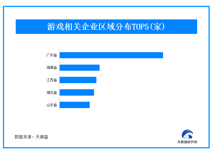 3月36家中国手游厂商共吸金20亿美元 我国现存超55万家游戏商