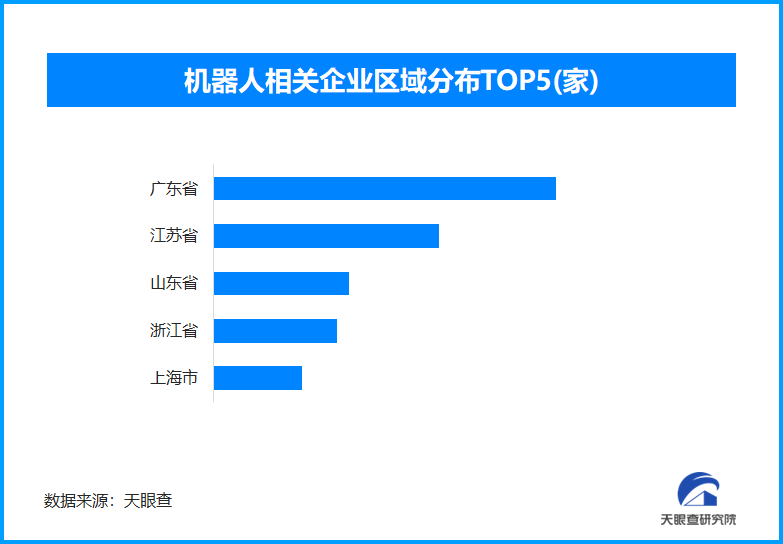 深圳“机器人谷”崛起，广东省机器人相关企业数量全国领先
