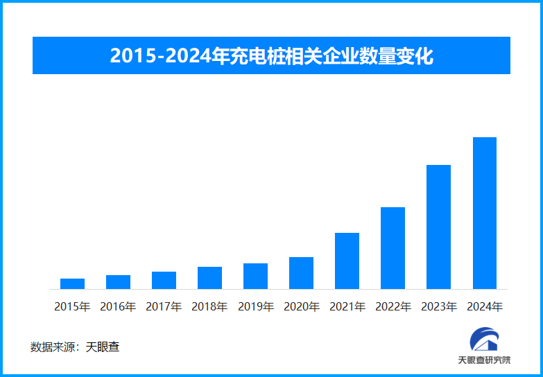 新能源汽车变身城市“充电宝” 我国现存超74.2万家充电桩相关企业