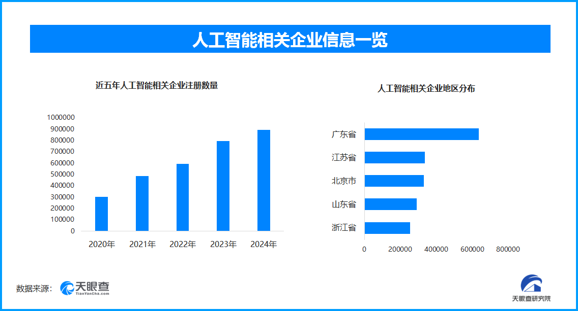 不法分子利用AI造谣博流量,我国现存人工智能相关企业数量超424.3万家