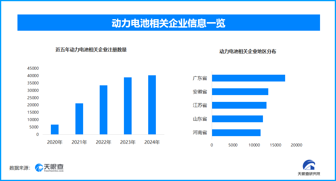 电池新国标促动行业升级,我国现存动力电池相关企业超18万家